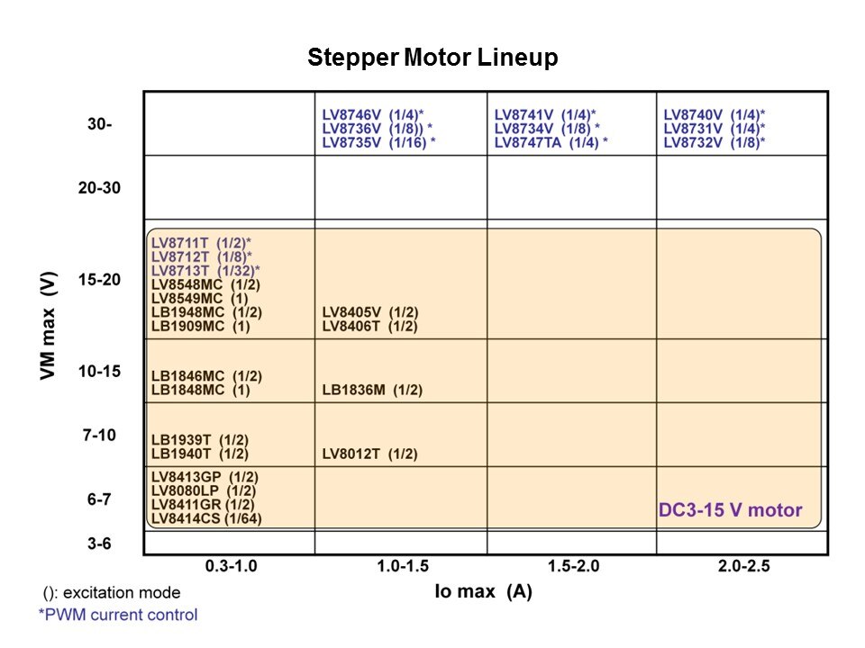 Motor Driver in White Goods Applications Slide 13
