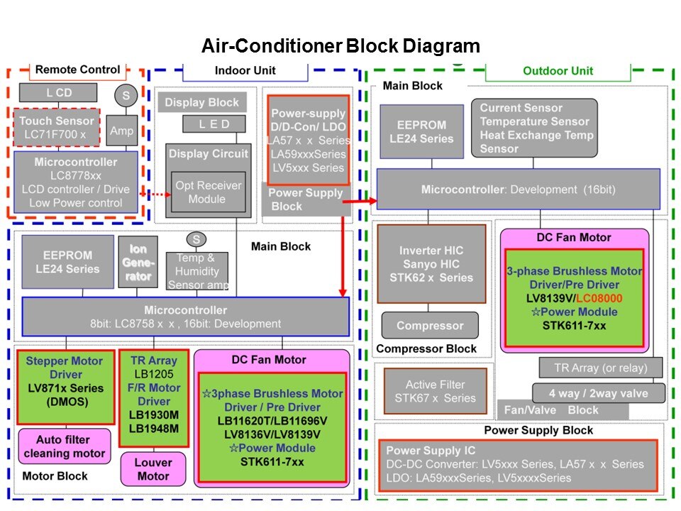 Motor Driver in White Goods Applications Slide 16
