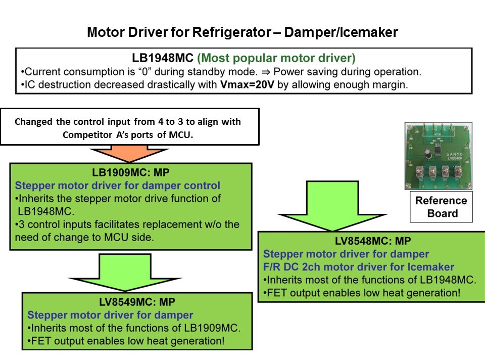 Motor Driver in White Goods Applications Slide 9