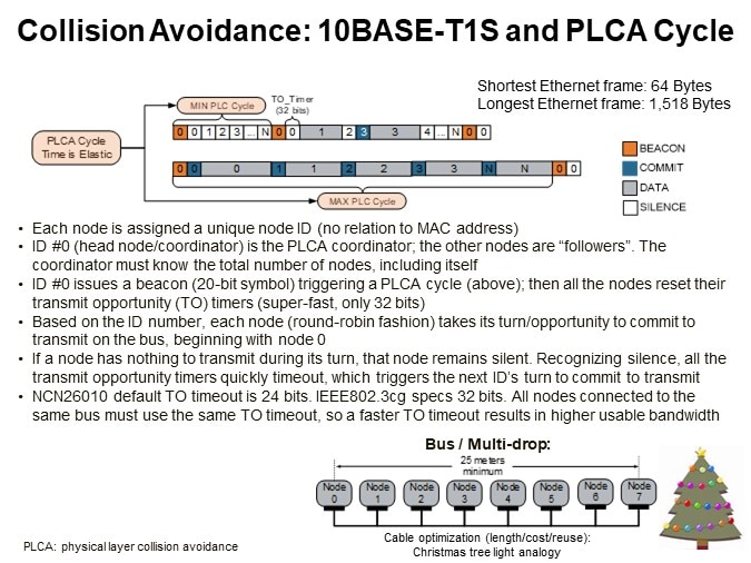 Collision Avoidance: 10BASE-T1S and PLCA Cycle