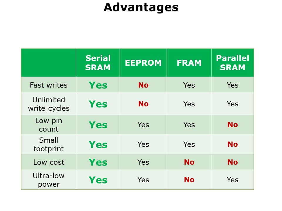 SRAM Overview and Applications Slide 8