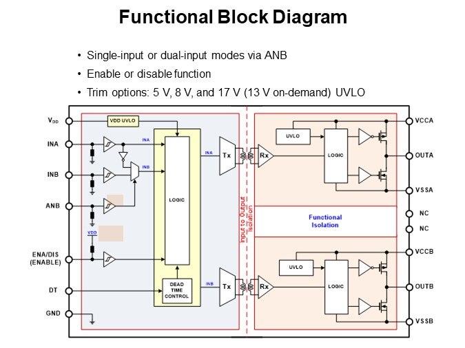 Functional Block Diagram