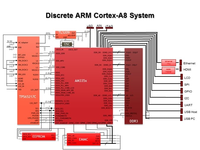 OSD335x C-SiP System-in-Package Family Slide 10