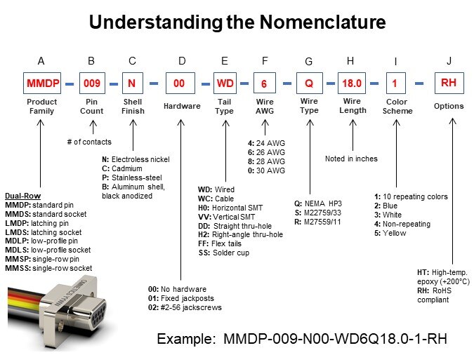 Understanding the Nomenclature