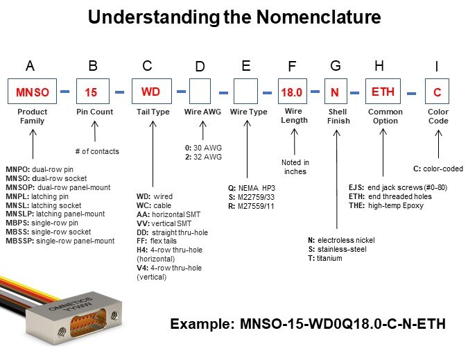 Understanding the Nomenclature