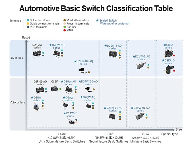 Automotive Basic Switch Classification Table