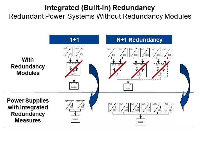 Image of PULS Power Supplies with Integrated Redundancy - Integrated Redundancy