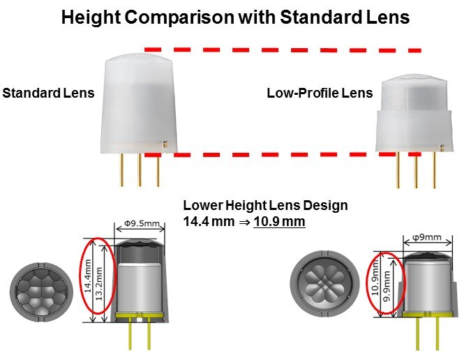 Height Comparison with Standard Lens