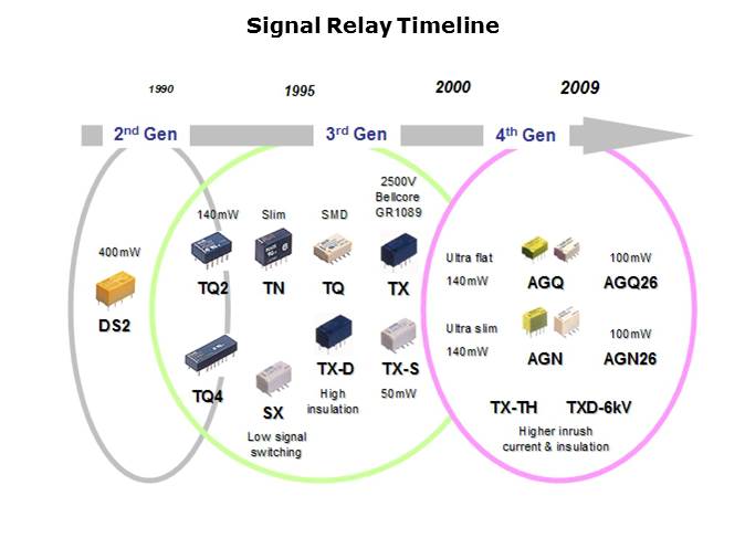 Signal Relays Slide 3