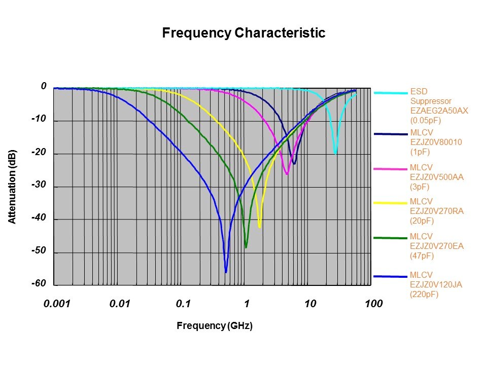 ESD Solutions - ESD Suppressors and Multi-Layer Varistors Slide 14