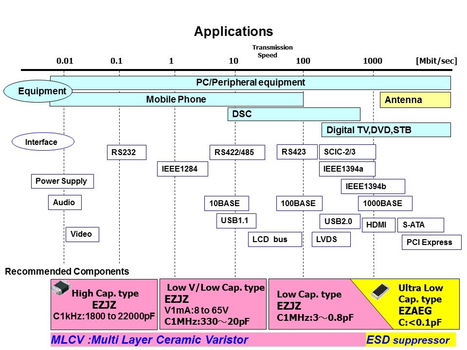 ESD Solutions - ESD Suppressors and Multi-Layer Varistors Slide 15