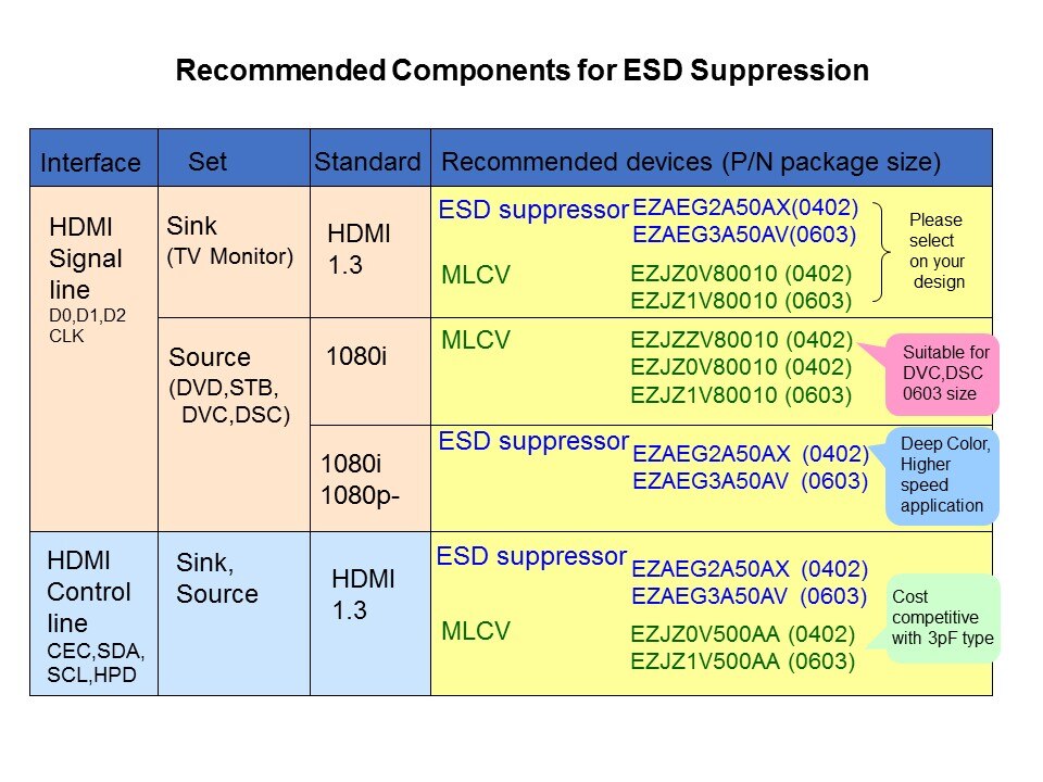 ESD Solutions - ESD Suppressors and Multi-Layer Varistors Slide 23