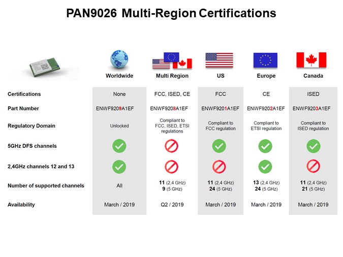 Image of Panasonic PAN9026 Wi-Fi Dual Band Module - Slide5