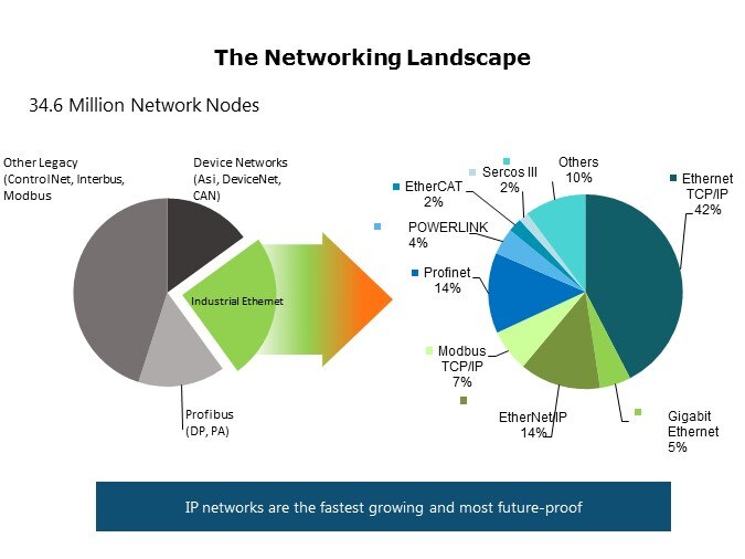 Networking landscape