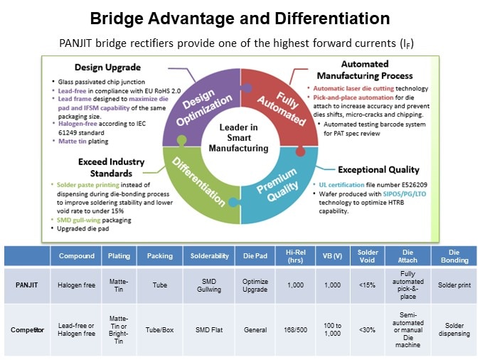 Image of PANJIT Bridge Rectifier Introduction - Advantage and Differentiation