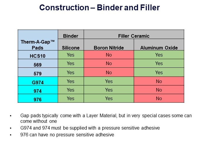 Construction – Binder and Filler