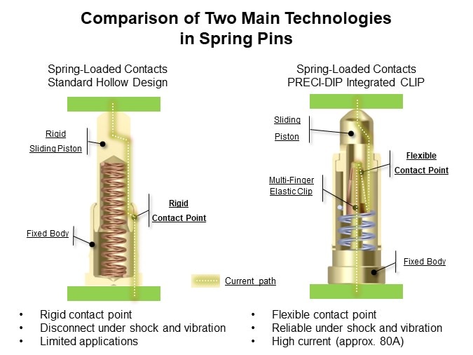 Image of PRECI-DIP Spring-Loaded Contacts - Comparison