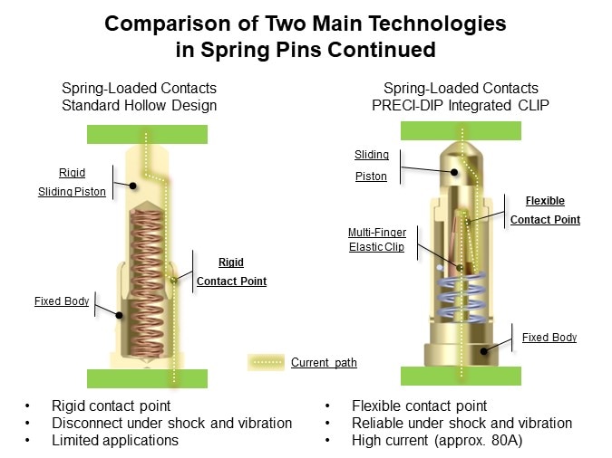 Image of PRECI-DIP Spring-Loaded Contacts - Comparison Continued