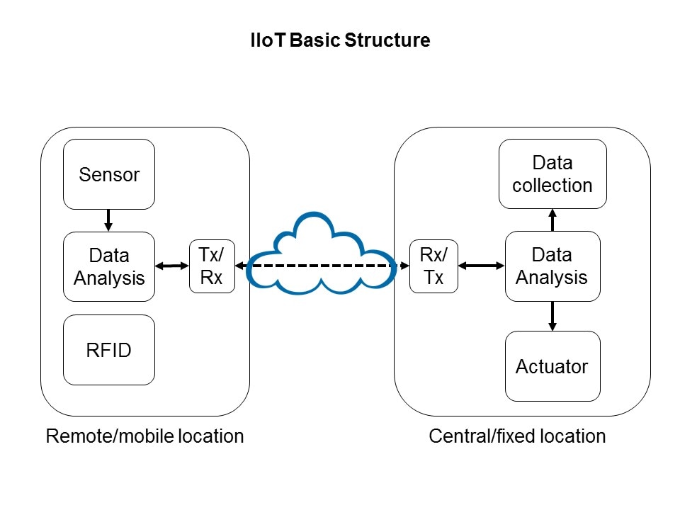 iiot basic