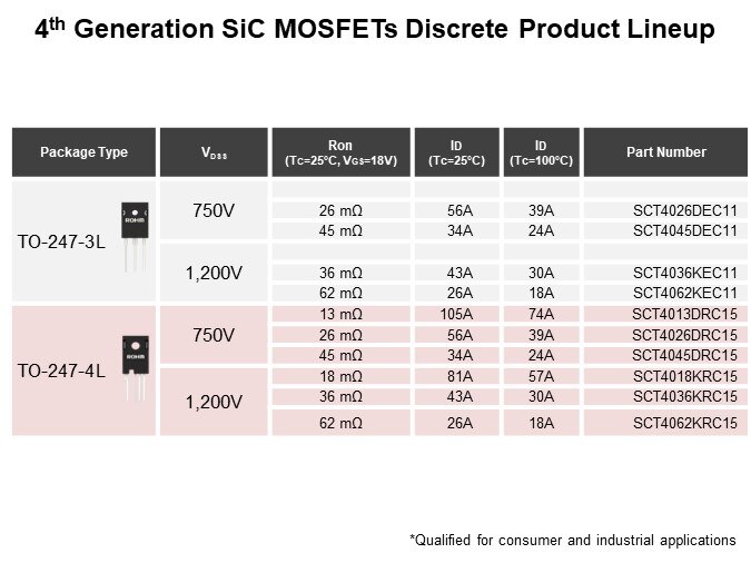 Image of ROHM 4th Generation SiC MOSFETs - Lineup