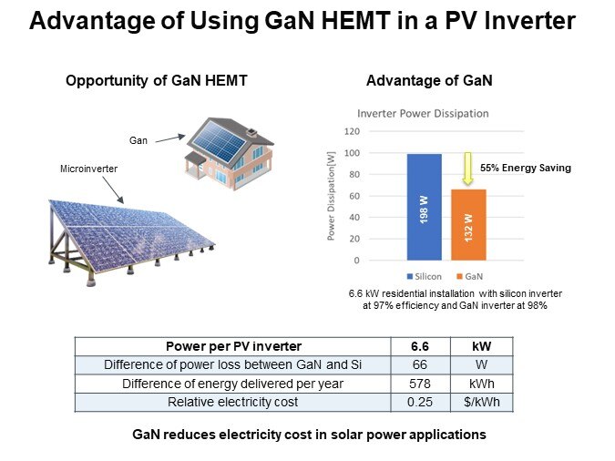 Advantage of Using GaN HEMT in a PV Inverter