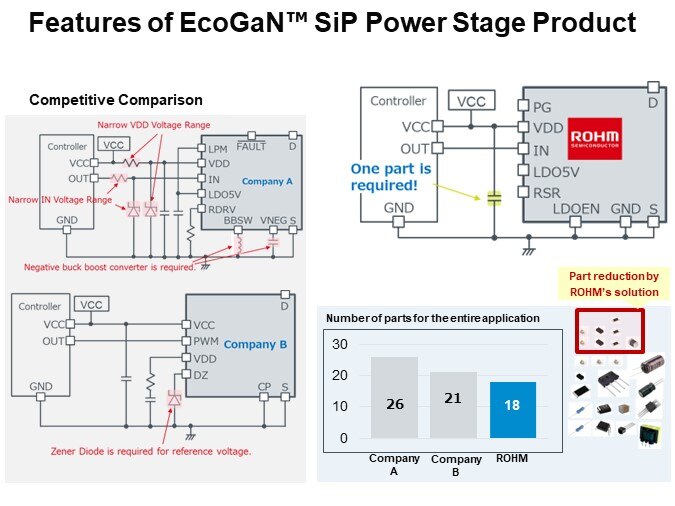 Features of EcoGaN™ SiP Power Stage Product