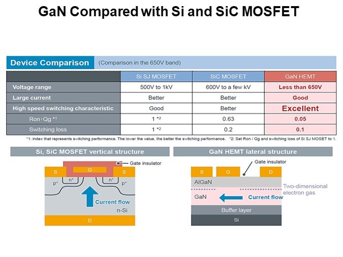 GaN Compared with Si and SiC MOSFET