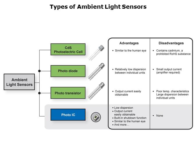 Ambient Light Sensors Slide 3