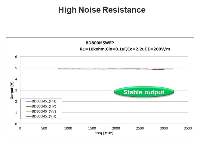 High Noise Resistance