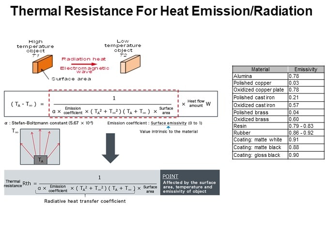 Thermal Resistance For Heat Emission/Radiation