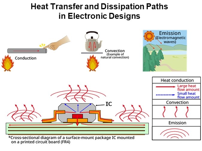 Heat Transfer and Dissipation Paths In Electronic Designs