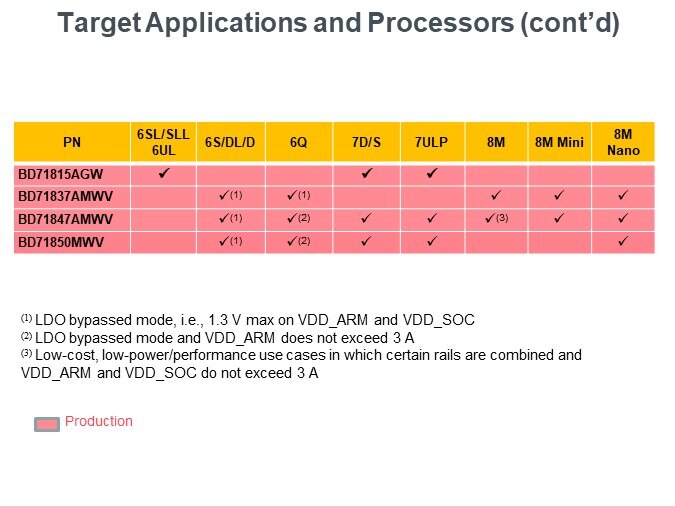 Target Applications and Processors (cont’d)