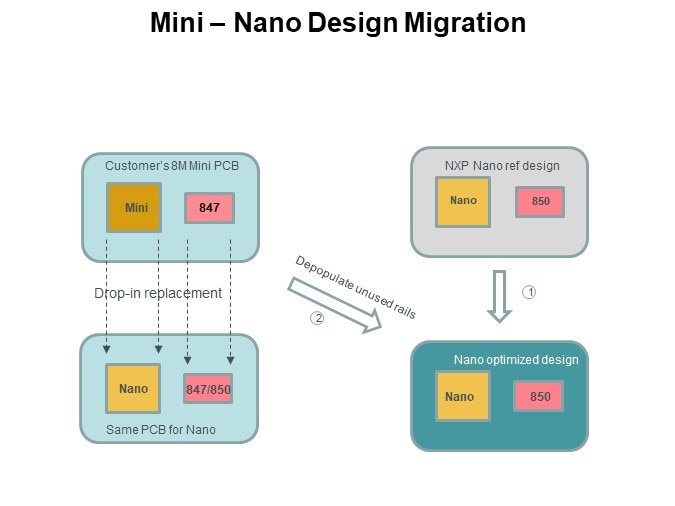 Mini – Nano Design Migration