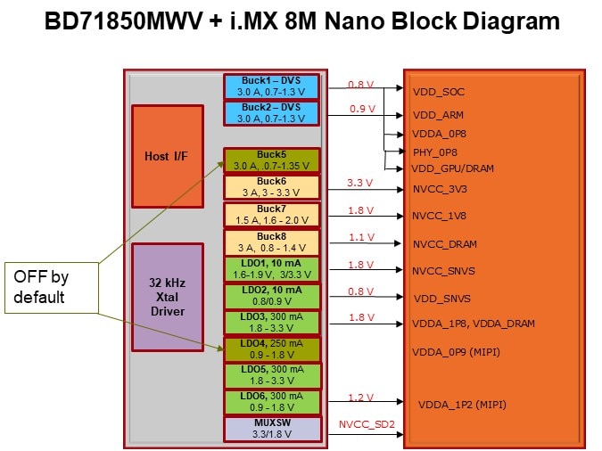 BD71850MWV + i.MX 8M Nano Block Diagram