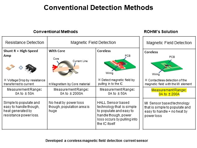 Image of ROHM Semiconductor Contactless Current Sensor - Slide2