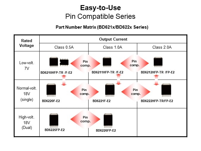 Image of ROHM H-Bridge Drivers for DC Brush Motors - Easy-to-Use Pin Compatible Series