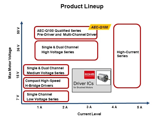 Image of ROHM H-Bridge Drivers for DC Brush Motors - Product Lineup