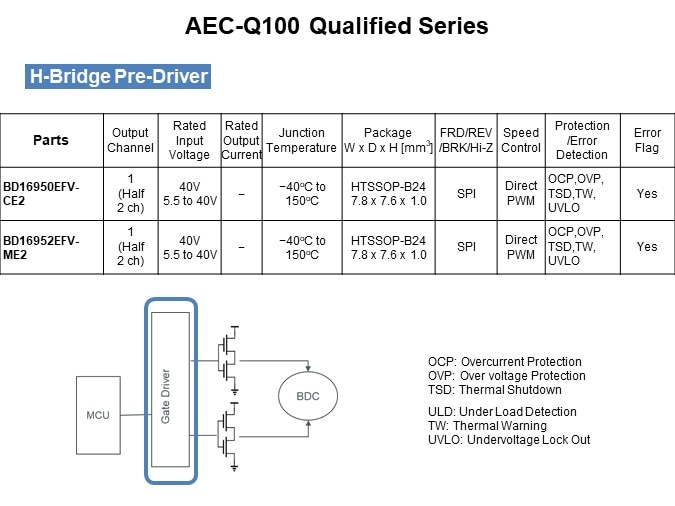 Image of ROHM H-Bridge Drivers for DC Brush Motors - AEC-Q100 Qualified Series