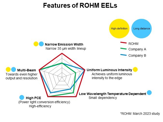 Features of ROHM EELs