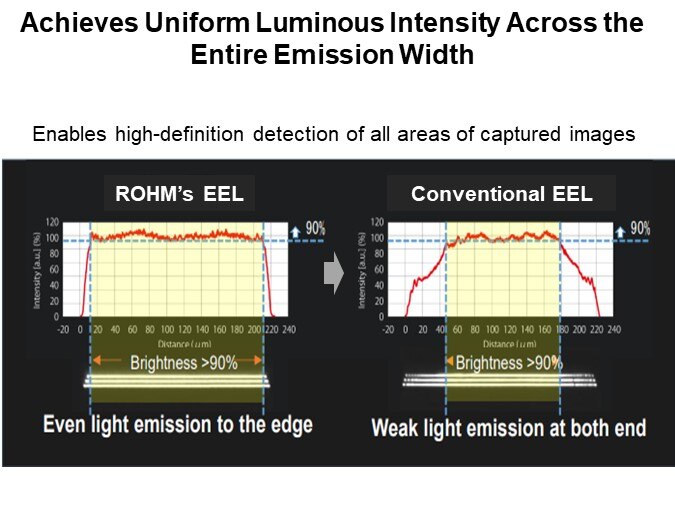 Achieves Uniform Luminous Intensity Across the Entire Emission Width
