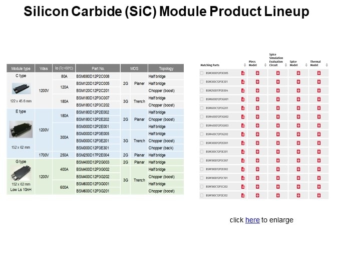 Silicon Carbide (SiC) Module Product Lineup