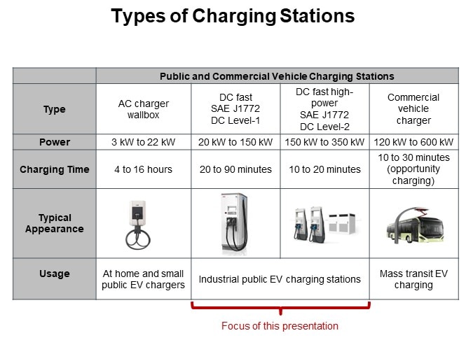 Types of Charging Stations