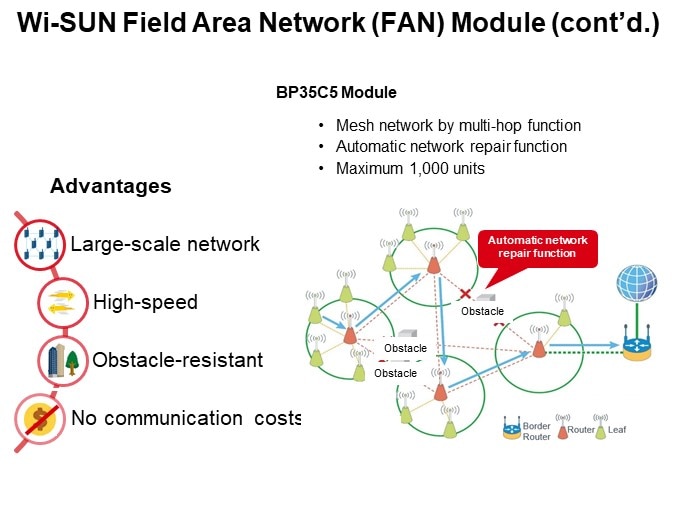 Wi-SUN Field Area Network (FAN) Module (cont’d.)