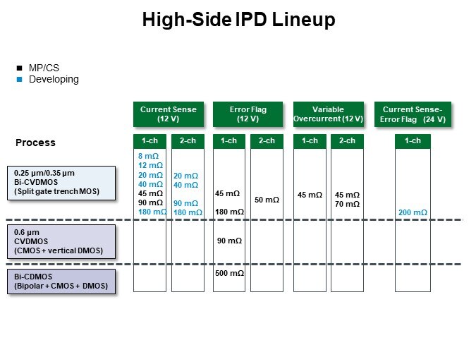 High-Side Switch Road Map