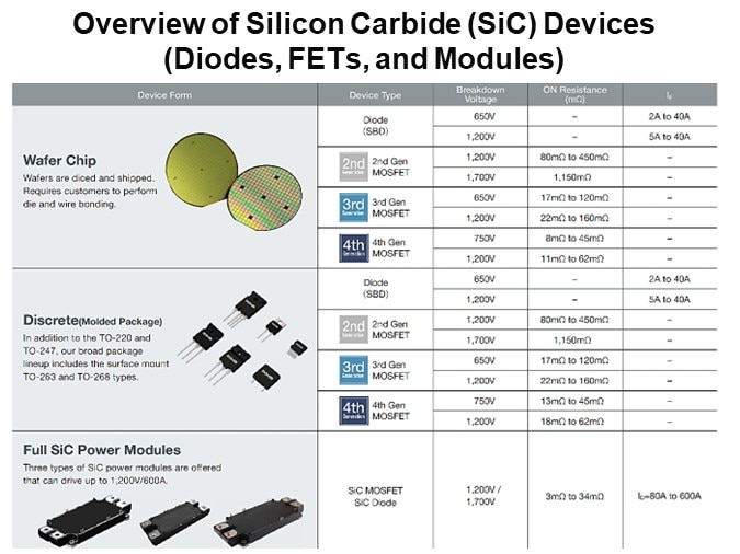 Overview of Silicon Carbide (SiC) Devices (Diodes, FETs, and Modules)