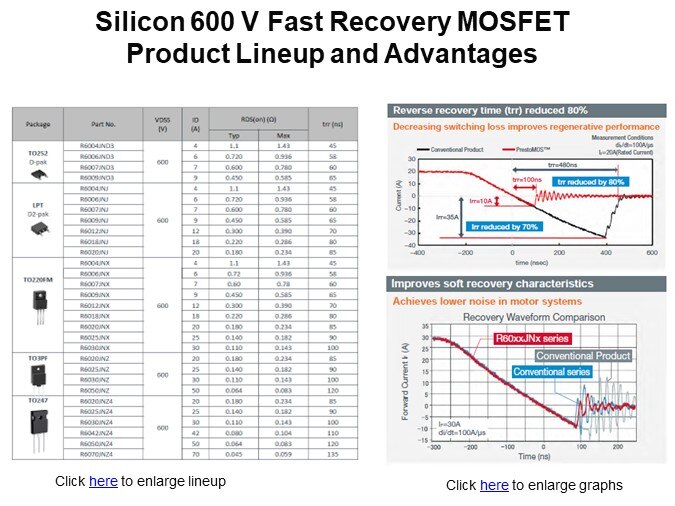 Silicon 600 V Fast Recovery MOSFET Product Lineup and Advantages