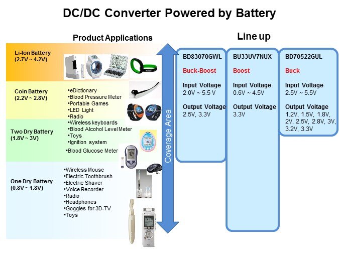 Image of ROHM Semiconductor Low IQ DC/DC Converters - Slide10