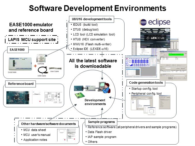 Software Development Environments