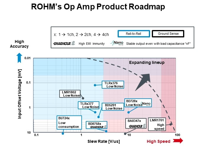 ROHM’s Op Amp Product Roadmap