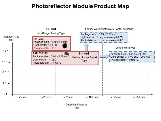 Image of ROHM Optical Sensors Overview - Product Map